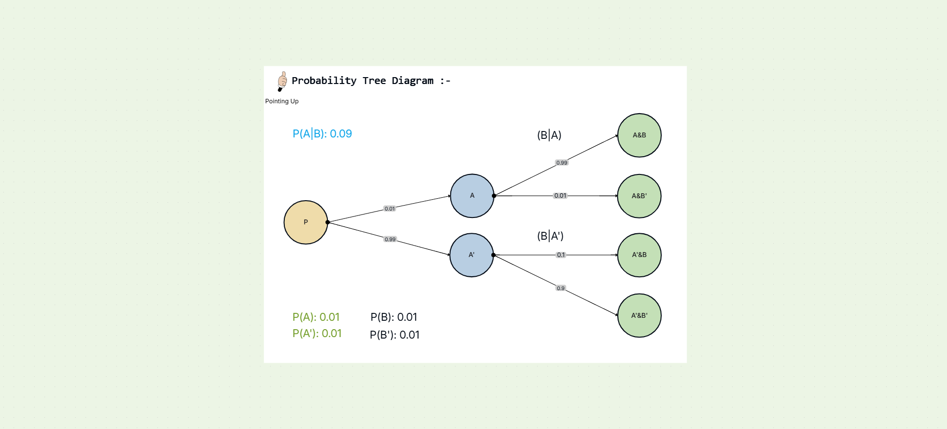 Probability tree diagram template on the Cloudairy canvas