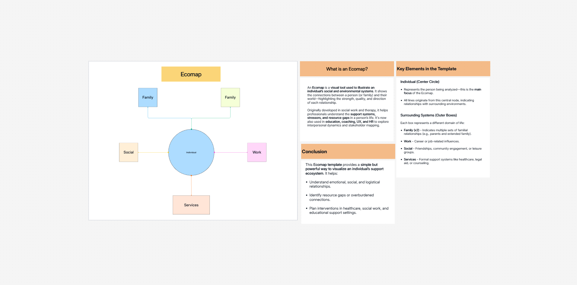 Ecomap template on the Cloudairy canvas