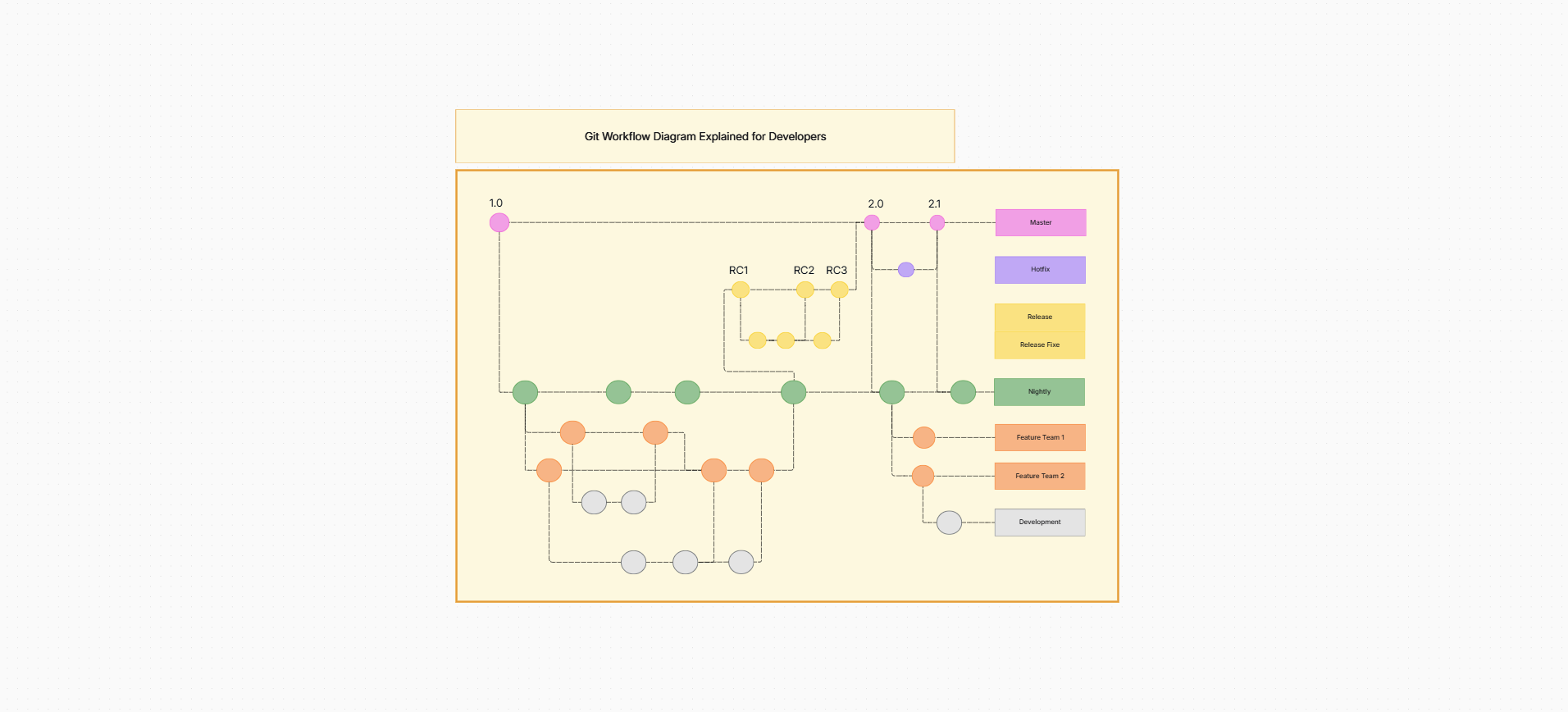 Git workflow diagram template on the Cloudairy canvas