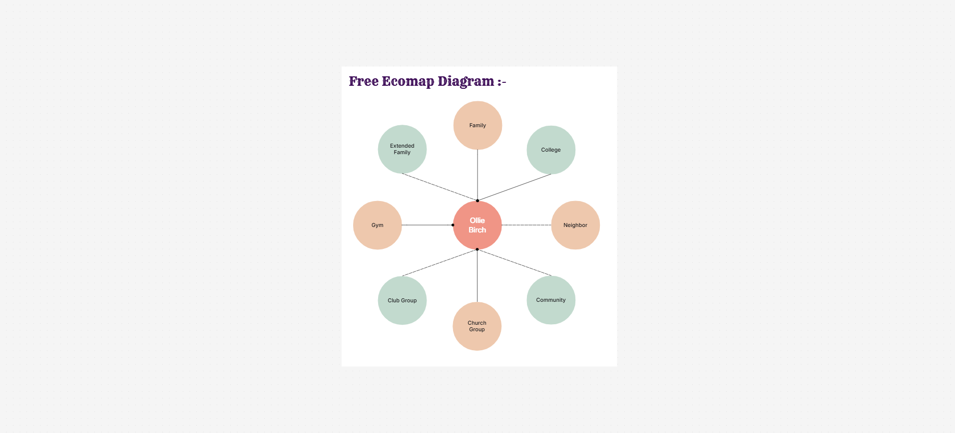 Support-system ecomap template on the Cloudairy canvas