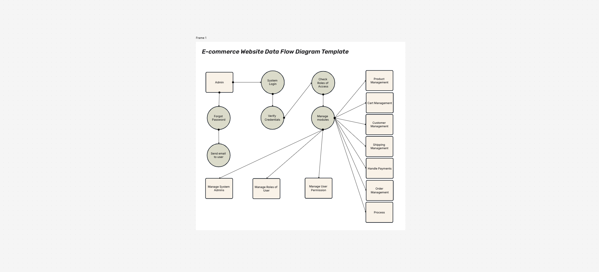 Data flow diagram example template on the Cloudairy canvas