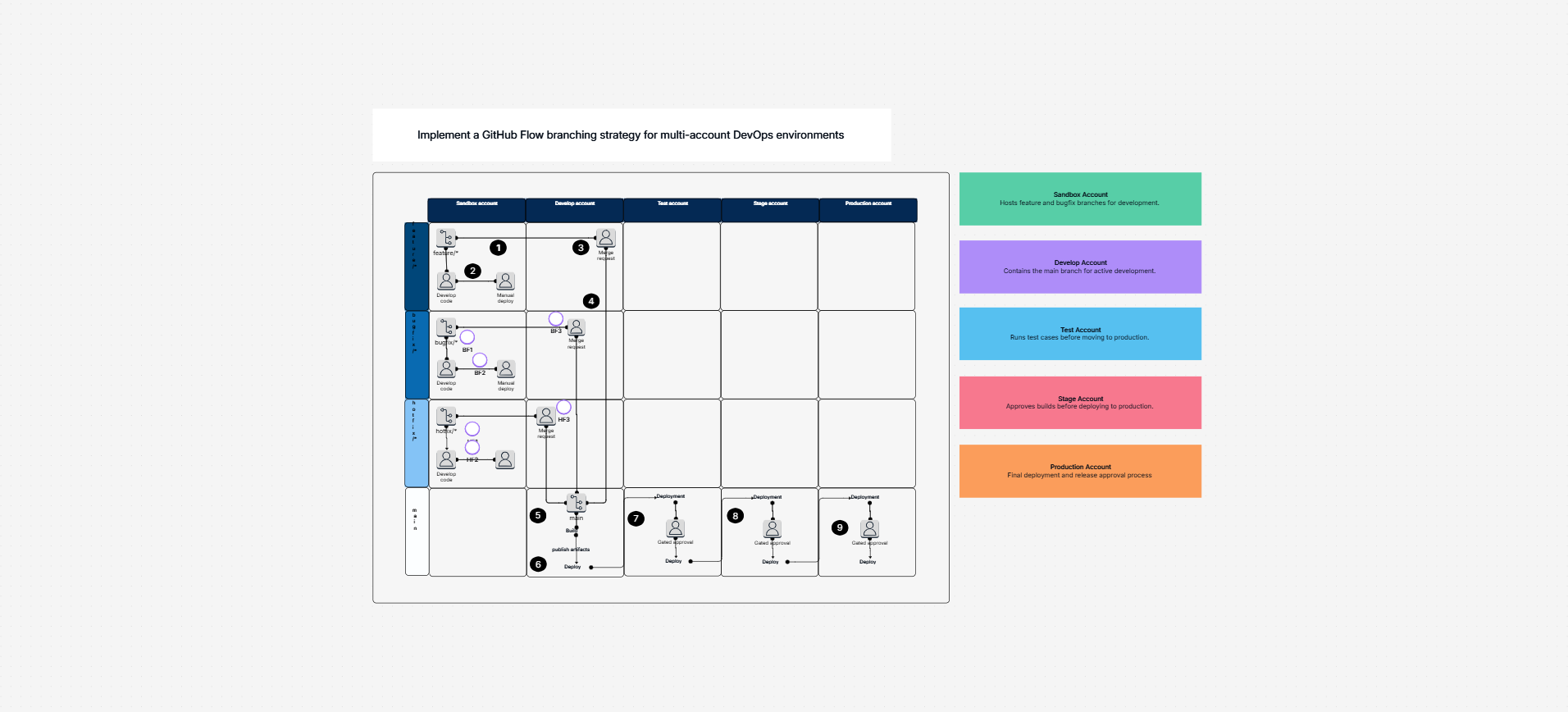 GitHub Flow branching strategy template on the Cloudairy canvas