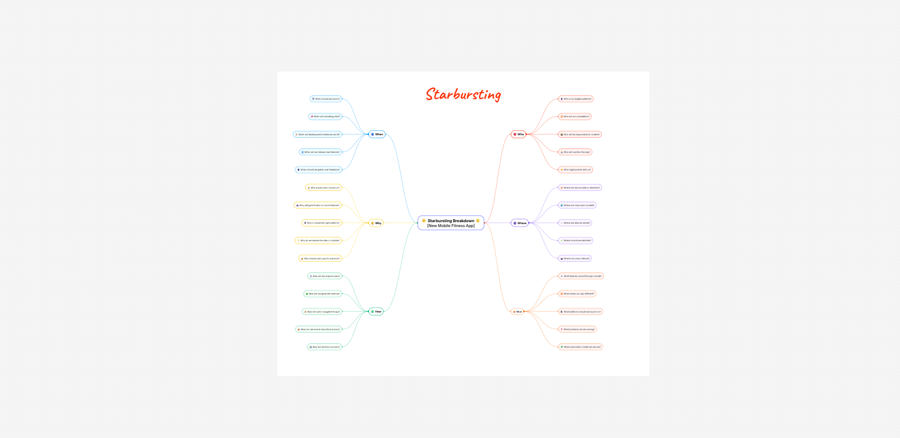 Starbursting brainstorming mind map template on the Cloudairy canvas
