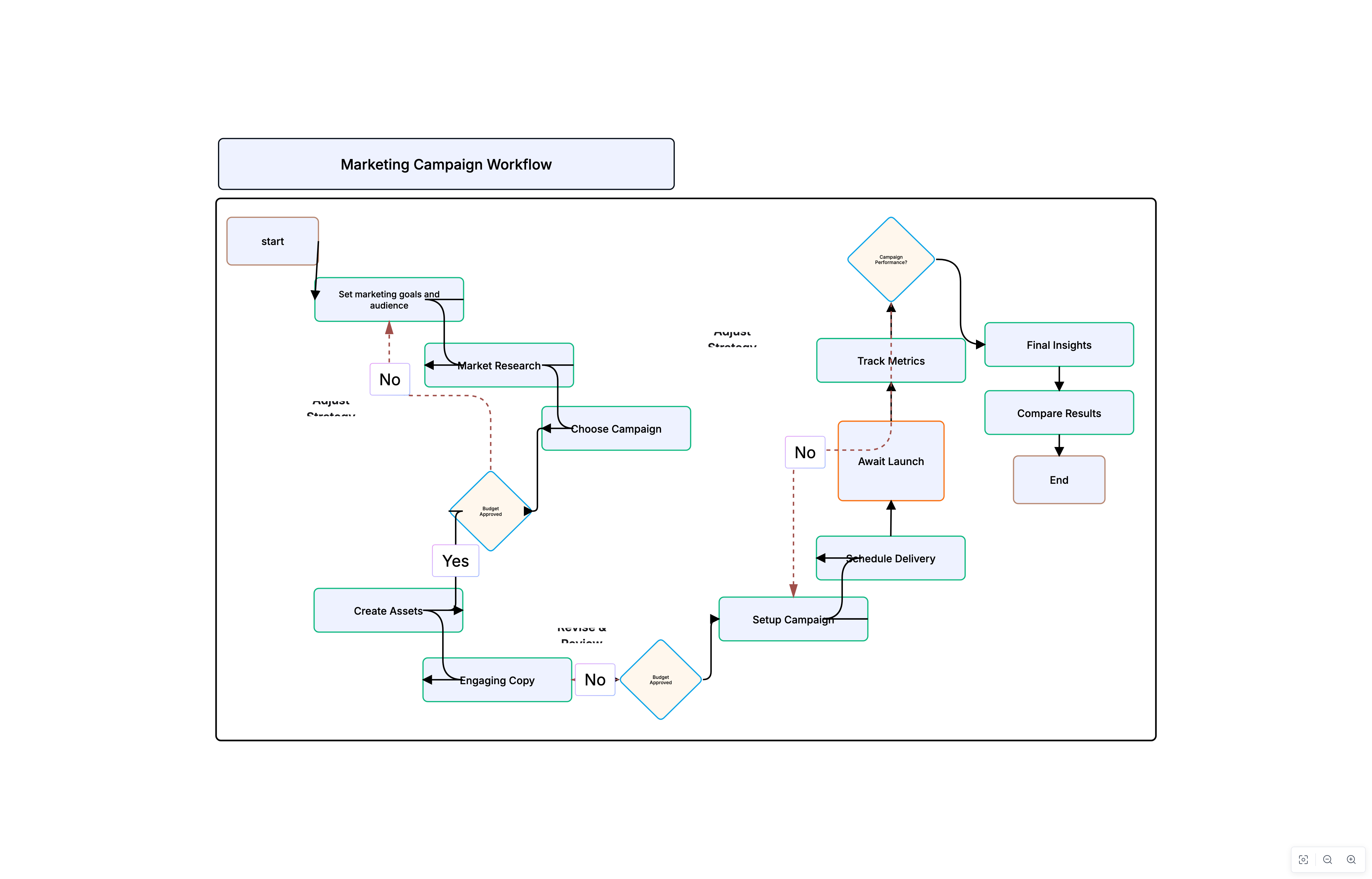 Marketing Campaign Workflow - a creative campaign workflow in Cloudairy