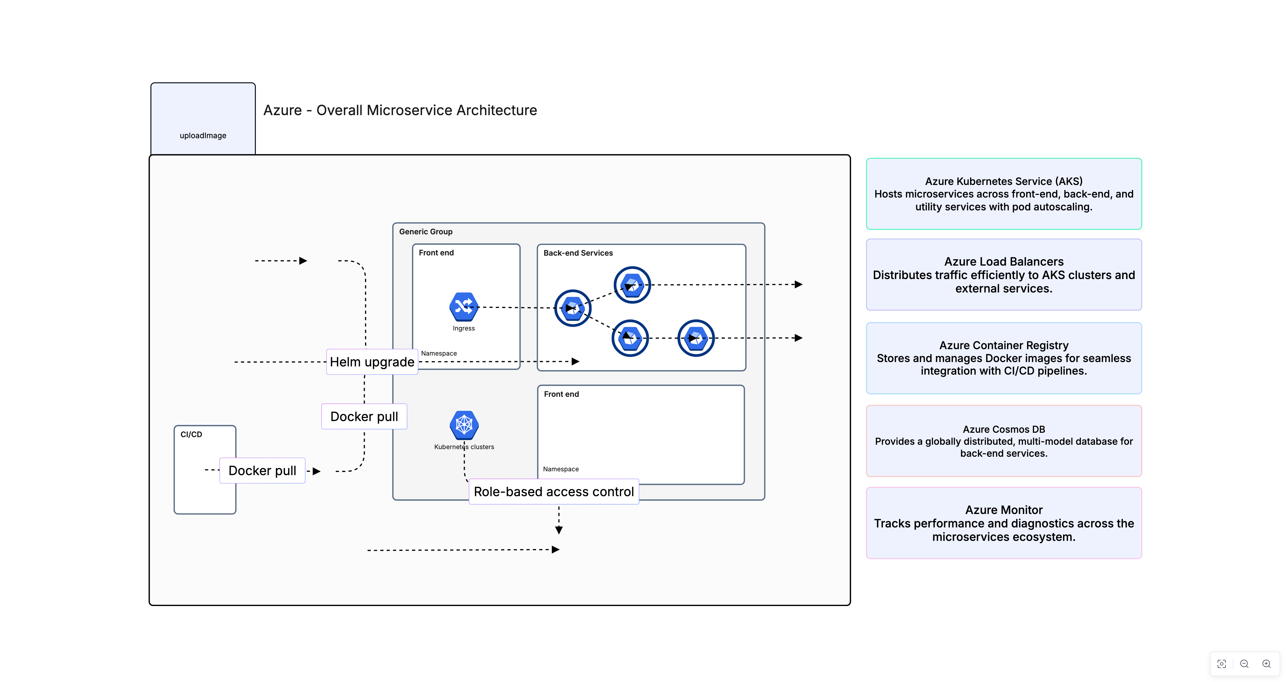 Qui utilise Cloudairy pour les diagrammes d’architecture de microservices ?